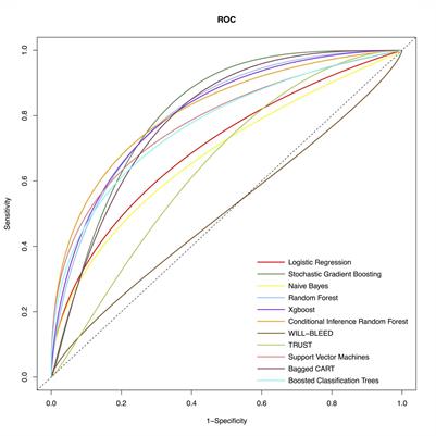 Machine learning algorithms to predict major bleeding after isolated coronary artery bypass grafting